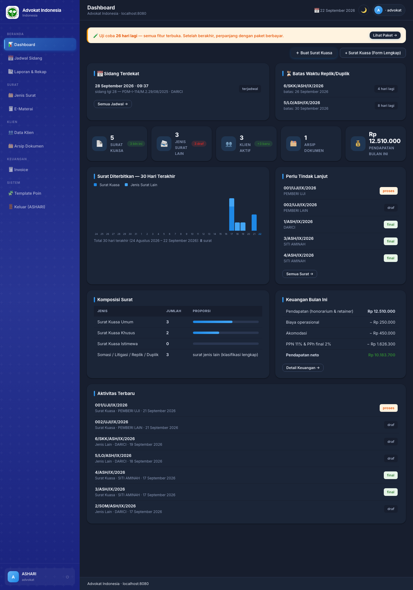 Dashboard — statistik, grafik 30 hari, sidang terdekat, perlu tindak lanjut, keuangan bulan ini, aktivitas terbaru